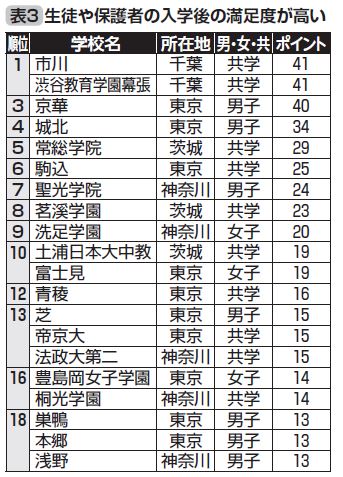 生徒や保護者の満足度トップは 首都圏オススメ私立中学ランキング ニュースがわかるオンライン