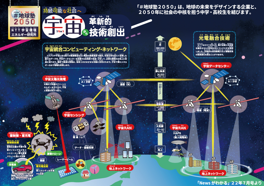 NTTが挑戦する舞台は宇宙 「光」で未来をひらく【#地球塾2050
