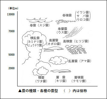 雲にはどんな種類があるのか 天気のふしぎ