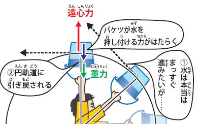 水の入ったバケツを回しても、なぜ落ちない？【疑問氷解】
