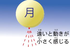 月が追いかけてくるのはなぜ？【疑問氷解】