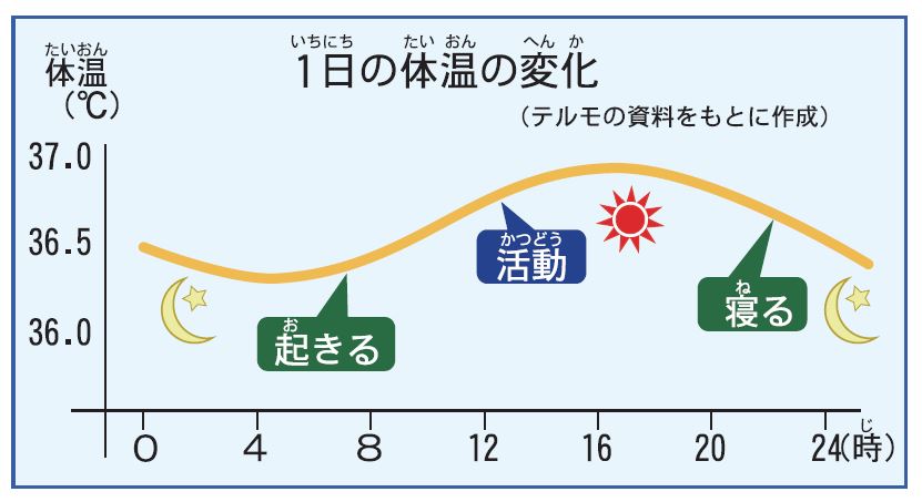 「平熱」は何度までを言うのですか？【疑問氷解】