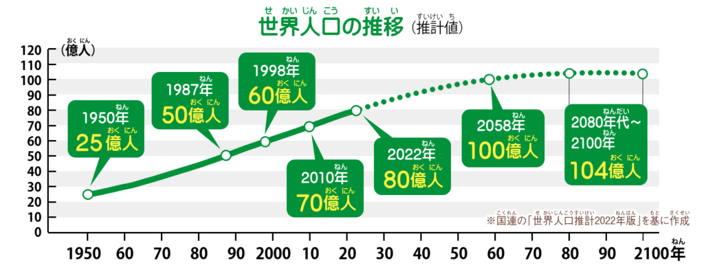 80億人を突破！ 世界人口どこまで増える？