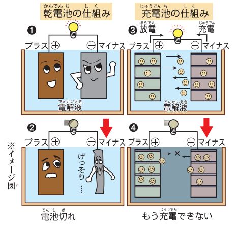 どうして充電池に寿命があるの？【疑問氷解】