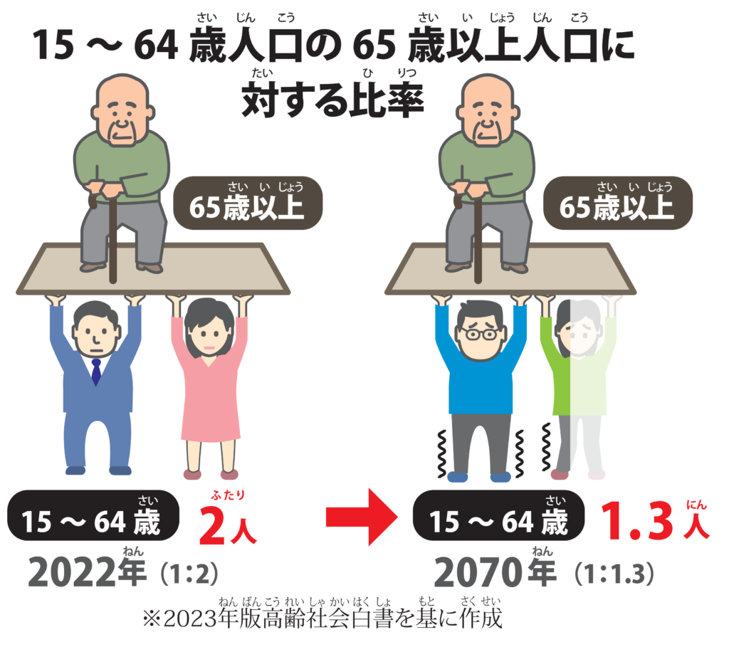 使い道が大事 暮らしやすい社会のために｜税金って何？