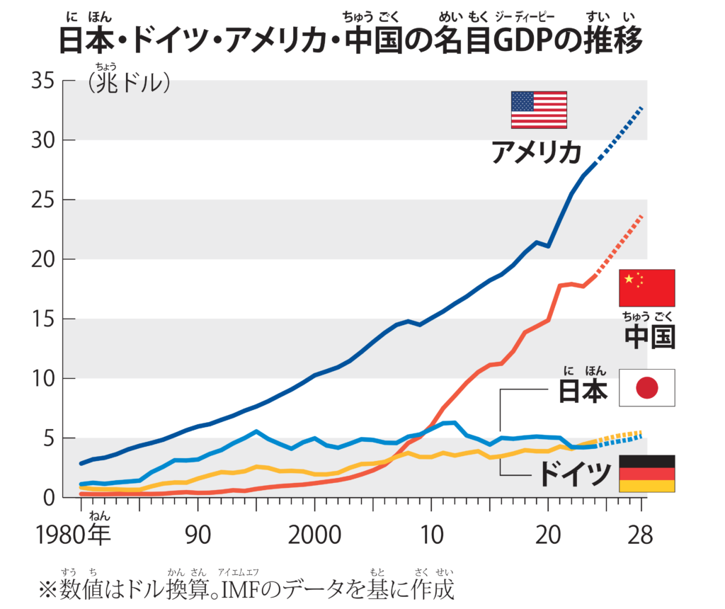 日本のＧＤＰ４位に転落 56年ぶりにドイツを下回る
