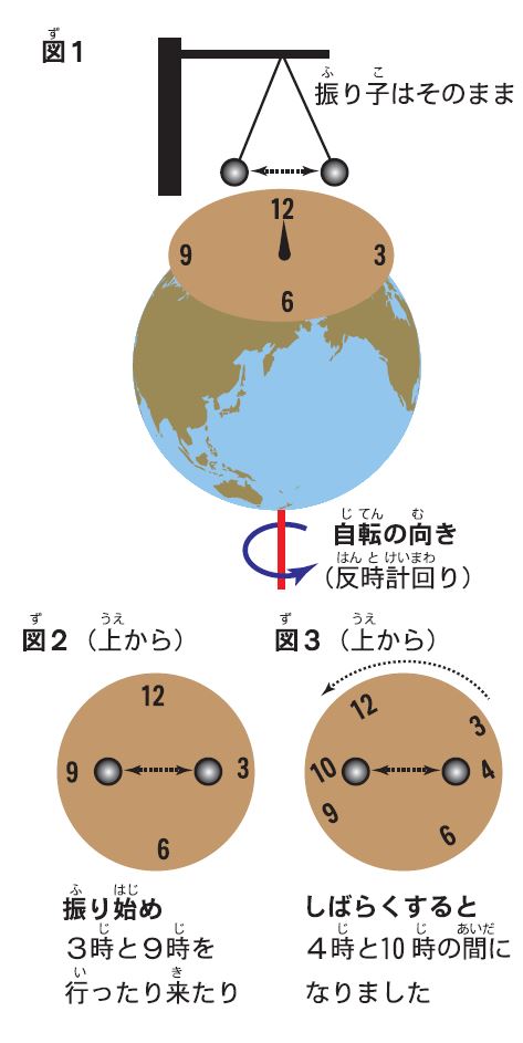 フーコーの振り子って何？ …