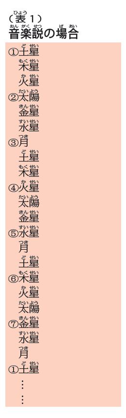 火と水と木の時 吉村順二 曜日はなぜ日月火水木金土の順番なの？ 【疑問氷解】