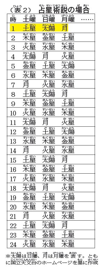 曜日はなぜ日月火水木金土の順番なの？ 【疑問氷解】