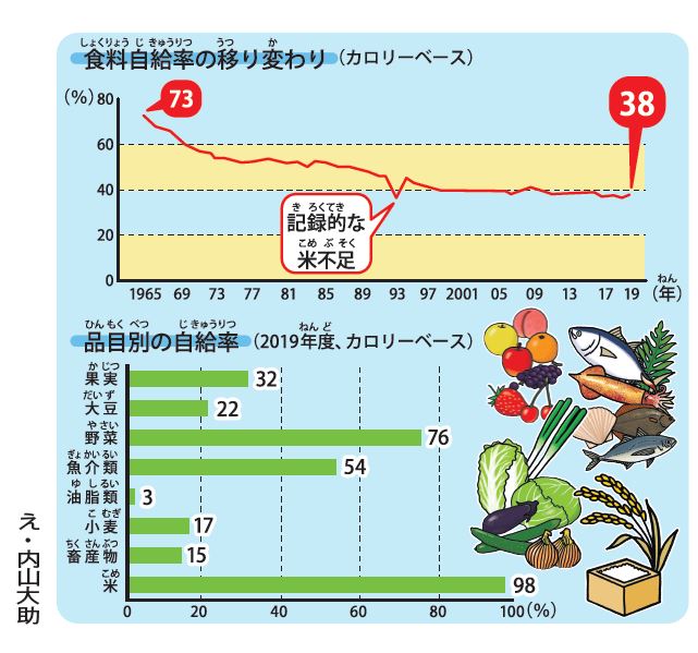 食料自給率 どうして低いの？ 【疑問氷解】